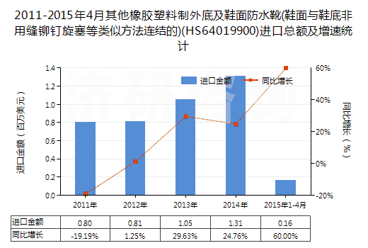 2011-2015年4月其他橡膠塑料制外底及鞋面防水靴(鞋面與鞋底非用縫鉚釘旋塞等類似方法連結(jié)的)(HS64019900)進(jìn)口總額及增速統(tǒng)計(jì)
